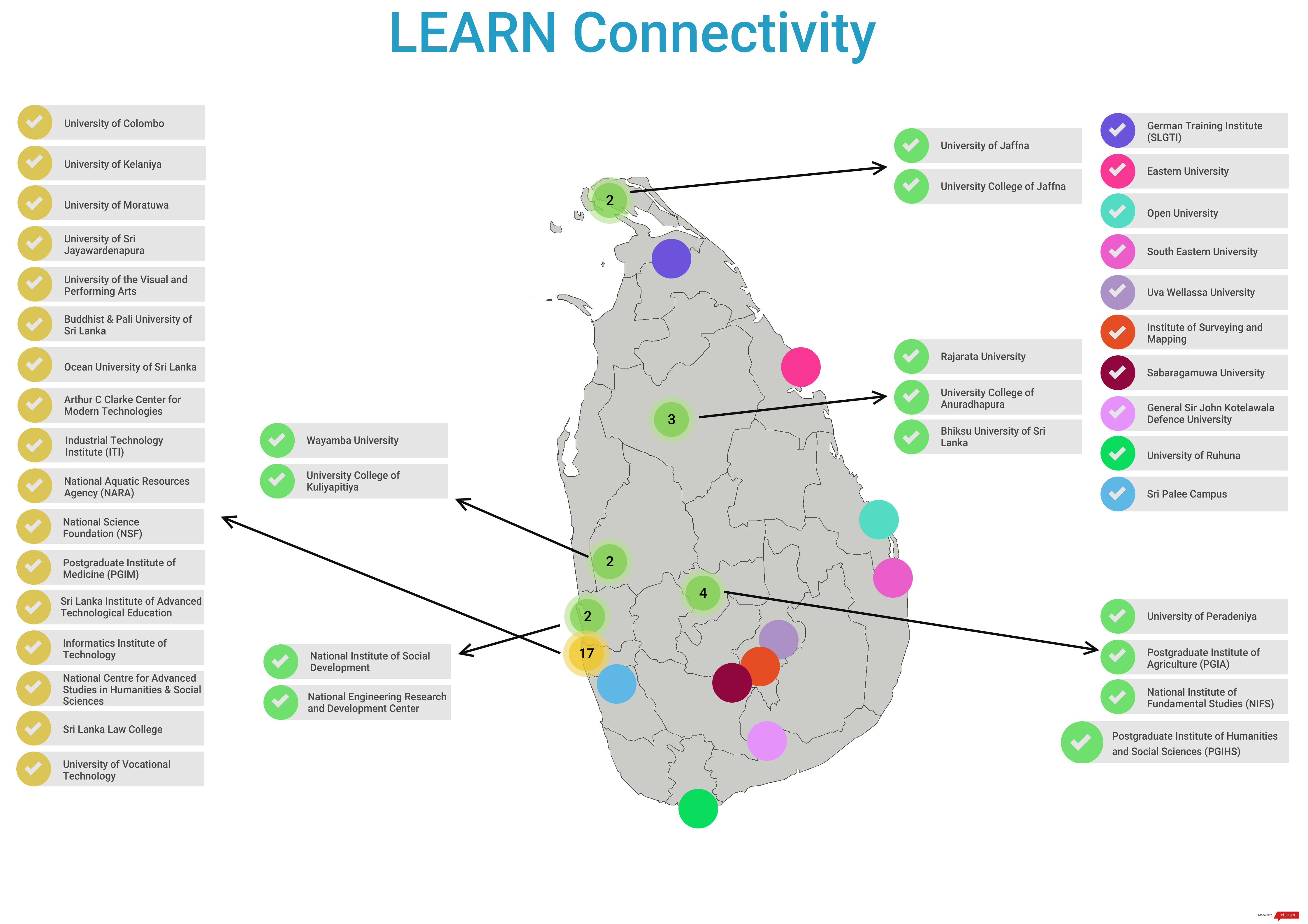 Current Connectivity | Lanka Education and Research Network